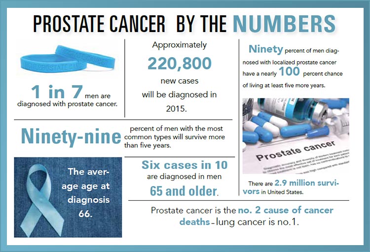 INFOGRAPHIC-prostate-cancer-by-the-numbers - Jamy Bechler